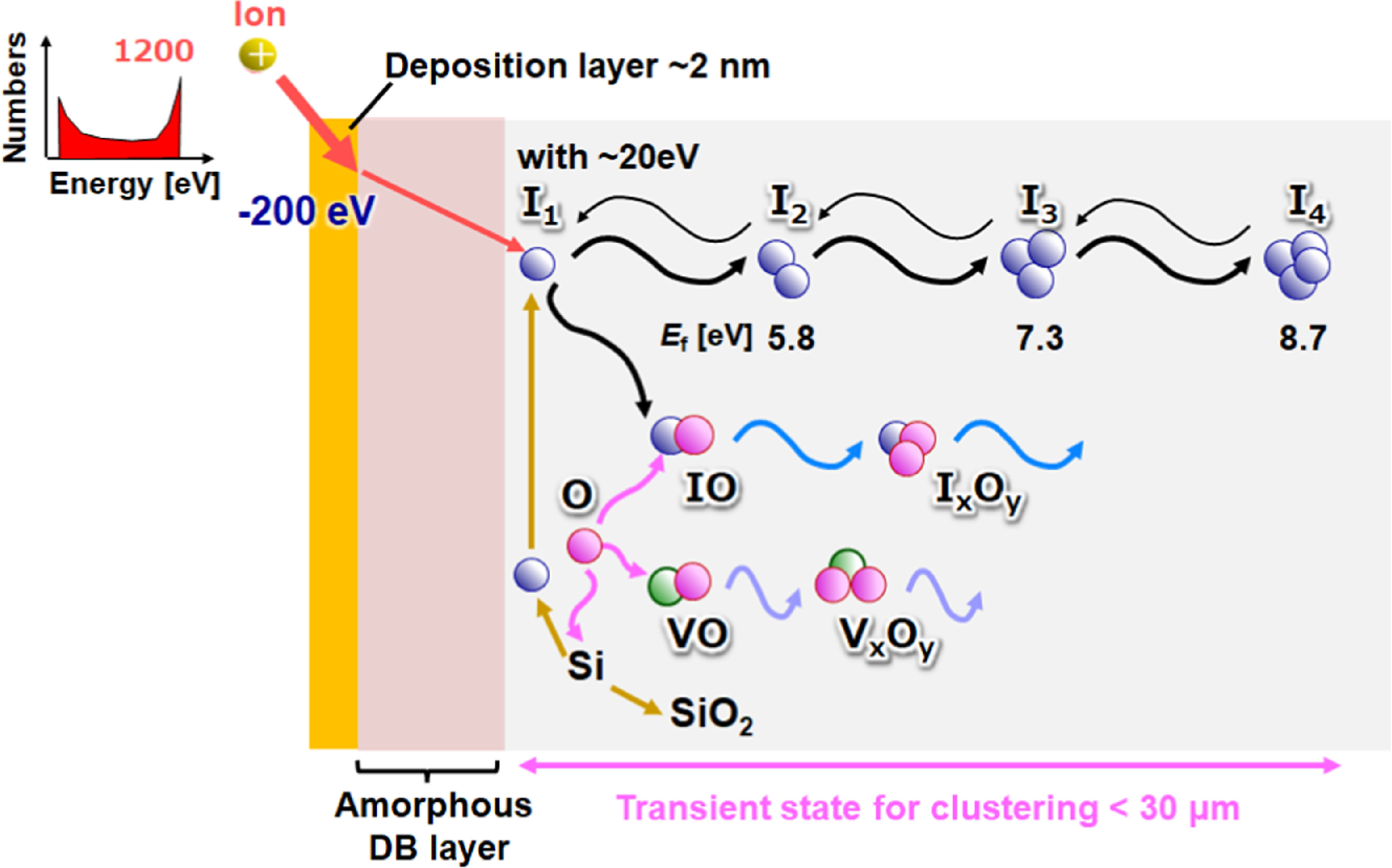 Process design for ultra-low Si damage by suppressing diffusive point ...