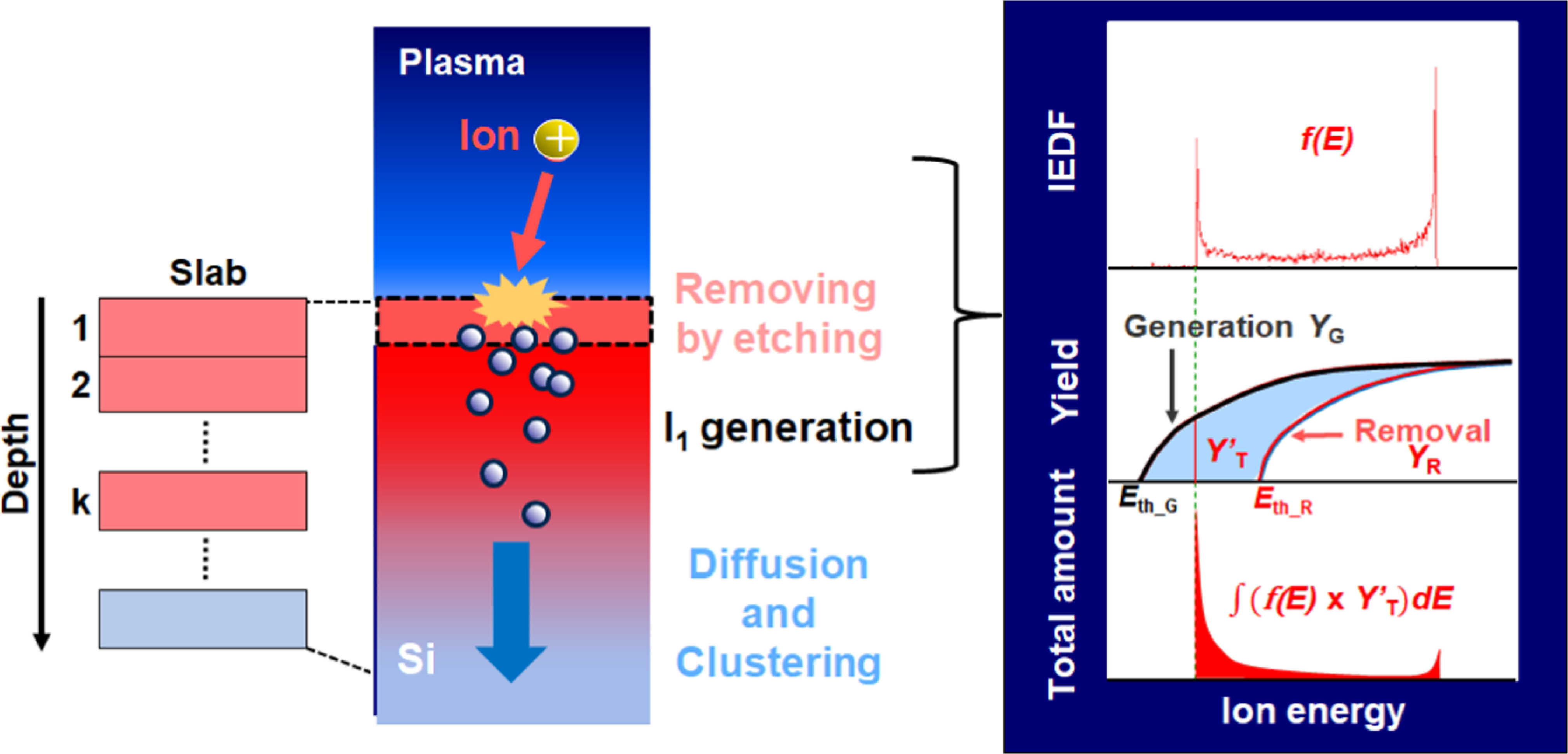 Process design for ultra-low Si damage by suppressing diffusive point ...