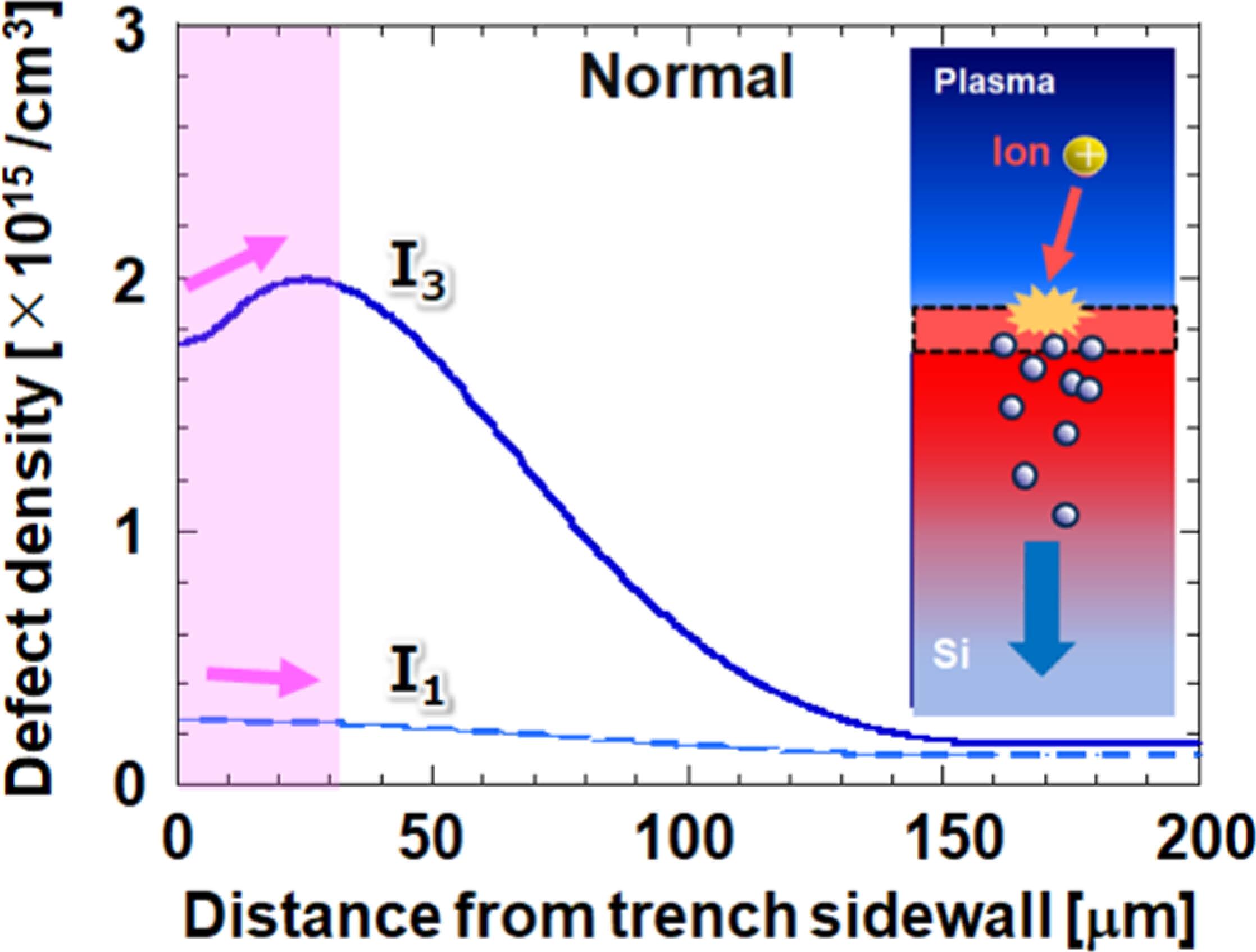 Process design for ultra-low Si damage by suppressing diffusive point ...