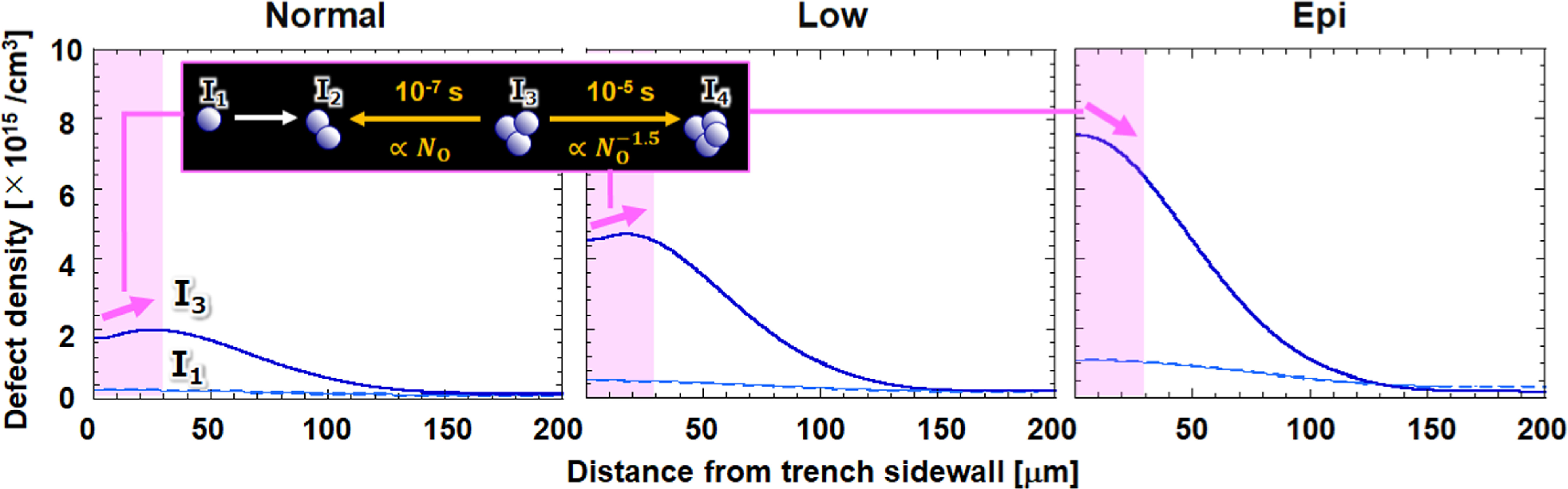Process design for ultra-low Si damage by suppressing diffusive point ...
