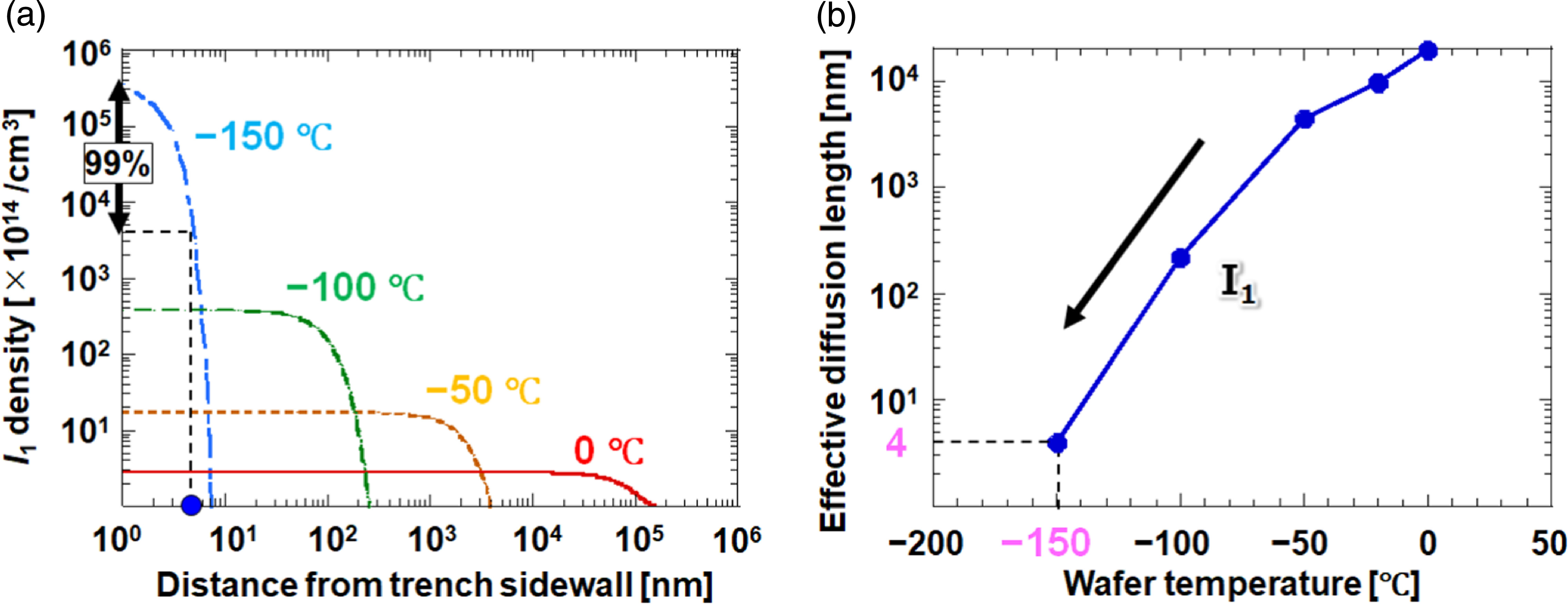 Process design for ultra-low Si damage by suppressing diffusive point ...