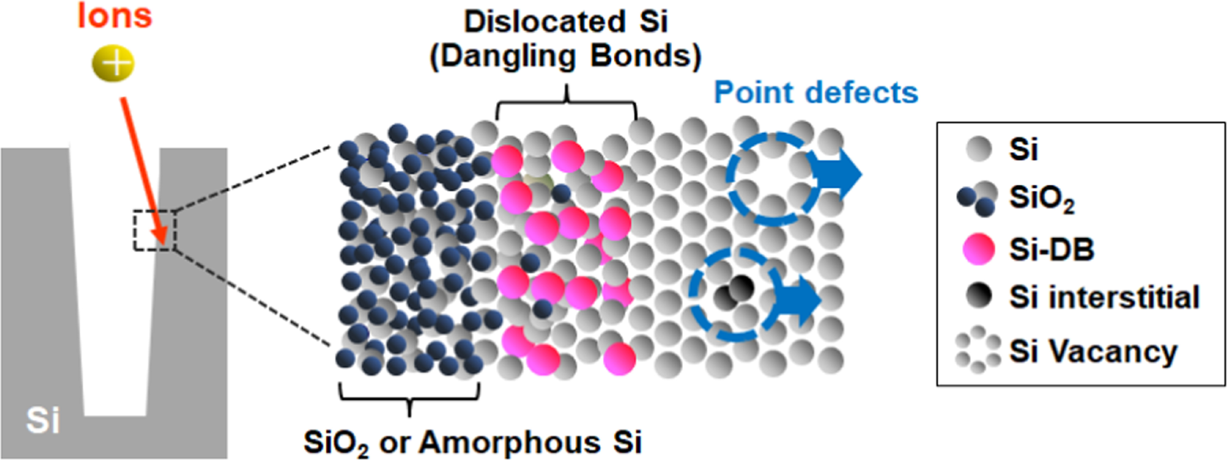 Process design for ultra-low Si damage by suppressing diffusive point ...