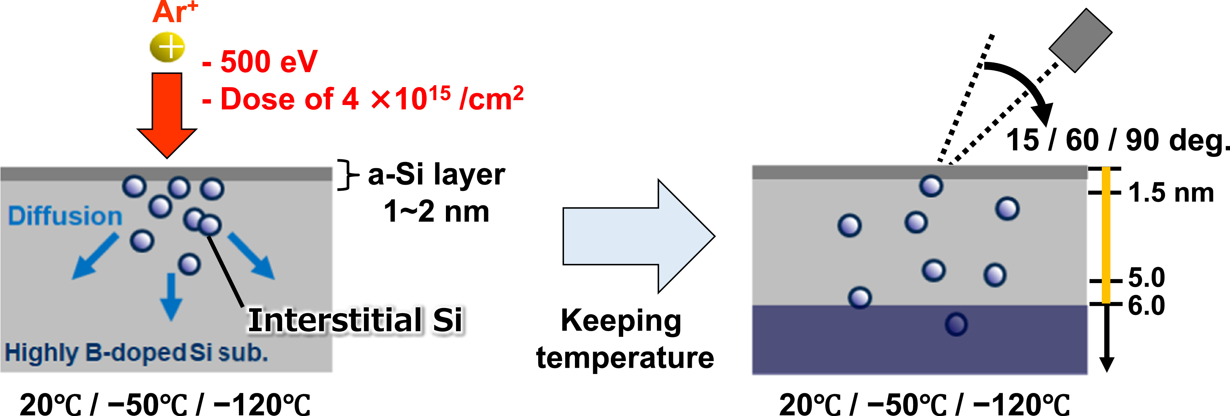 Process design for ultra-low Si damage by suppressing diffusive point ...