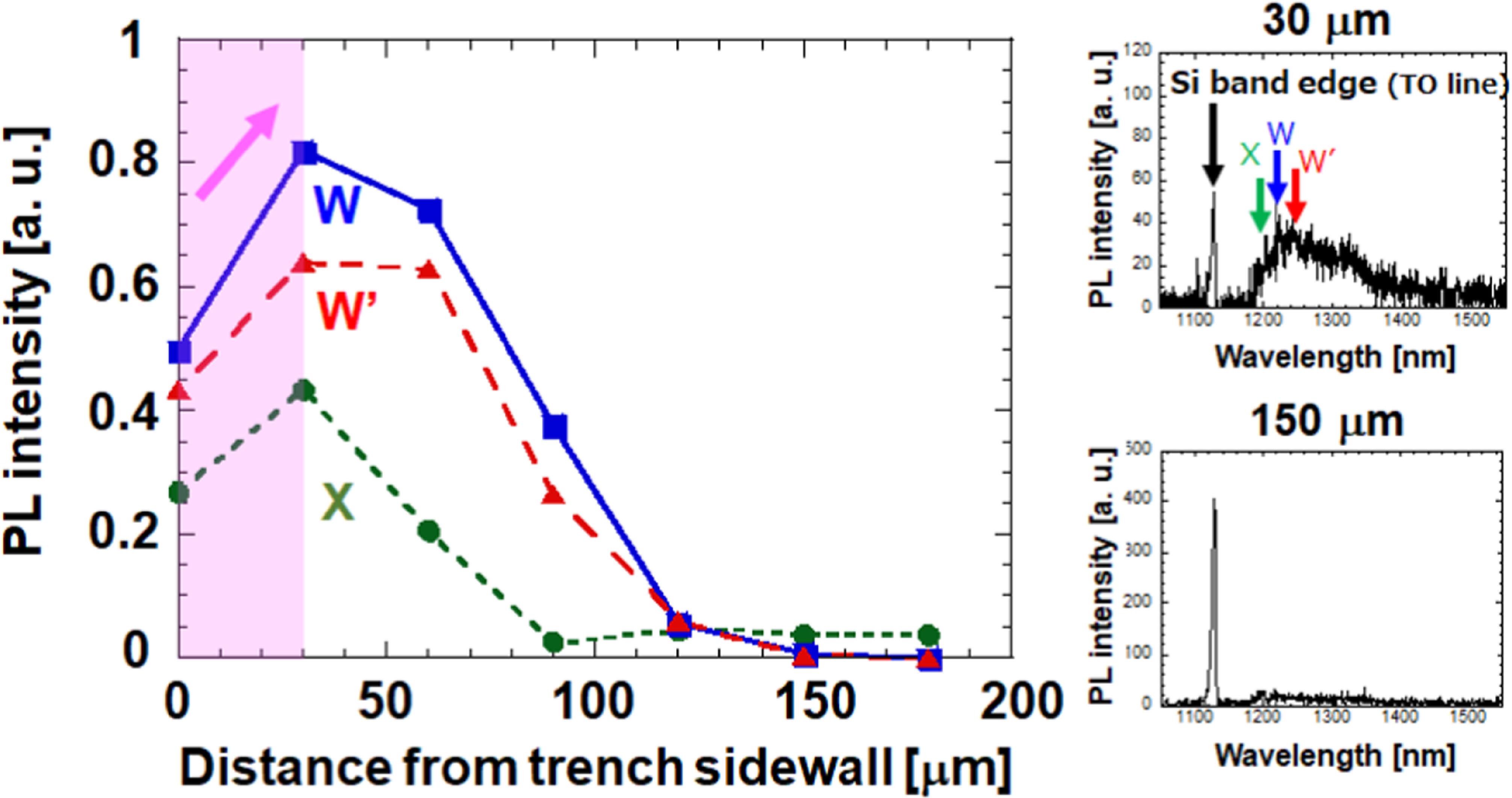 Process design for ultra-low Si damage by suppressing diffusive point ...