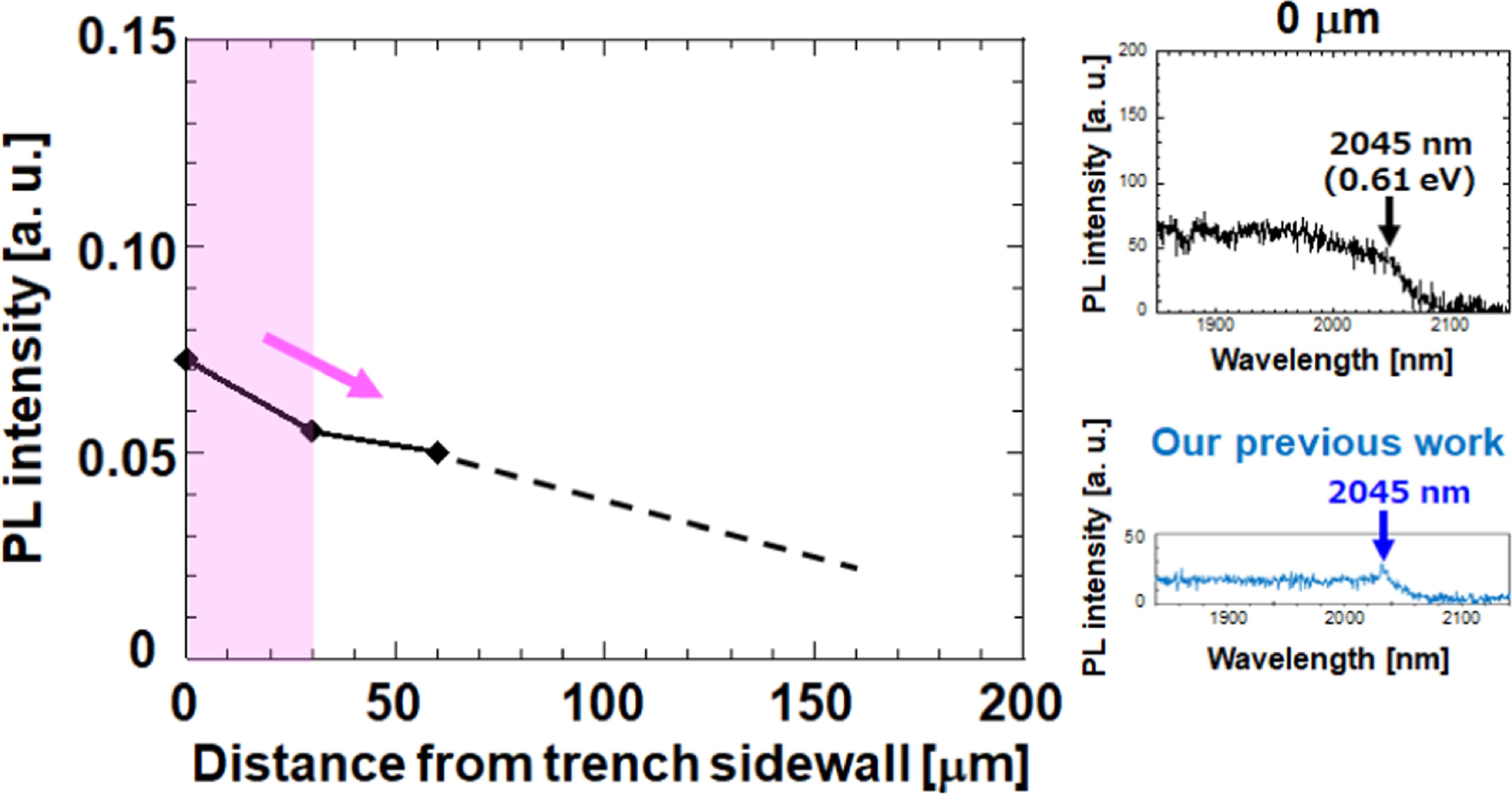 Process design for ultra-low Si damage by suppressing diffusive point ...
