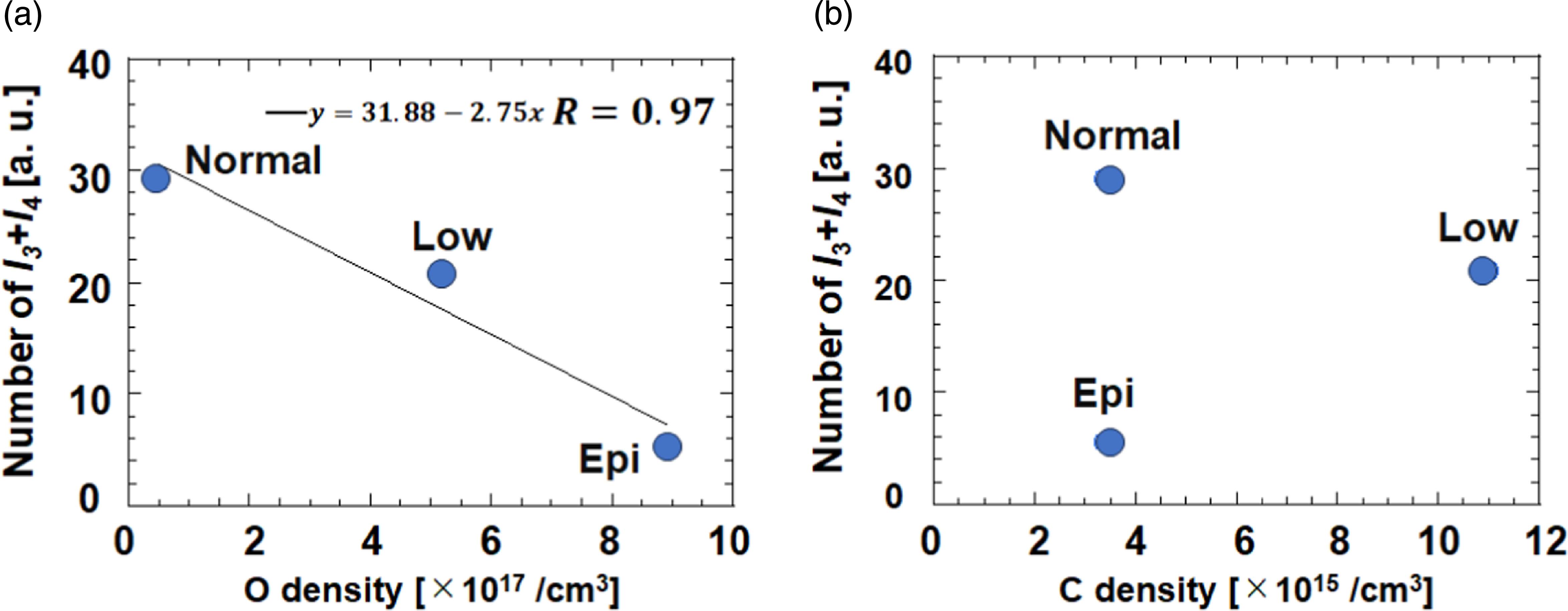 Process design for ultra-low Si damage by suppressing diffusive point ...