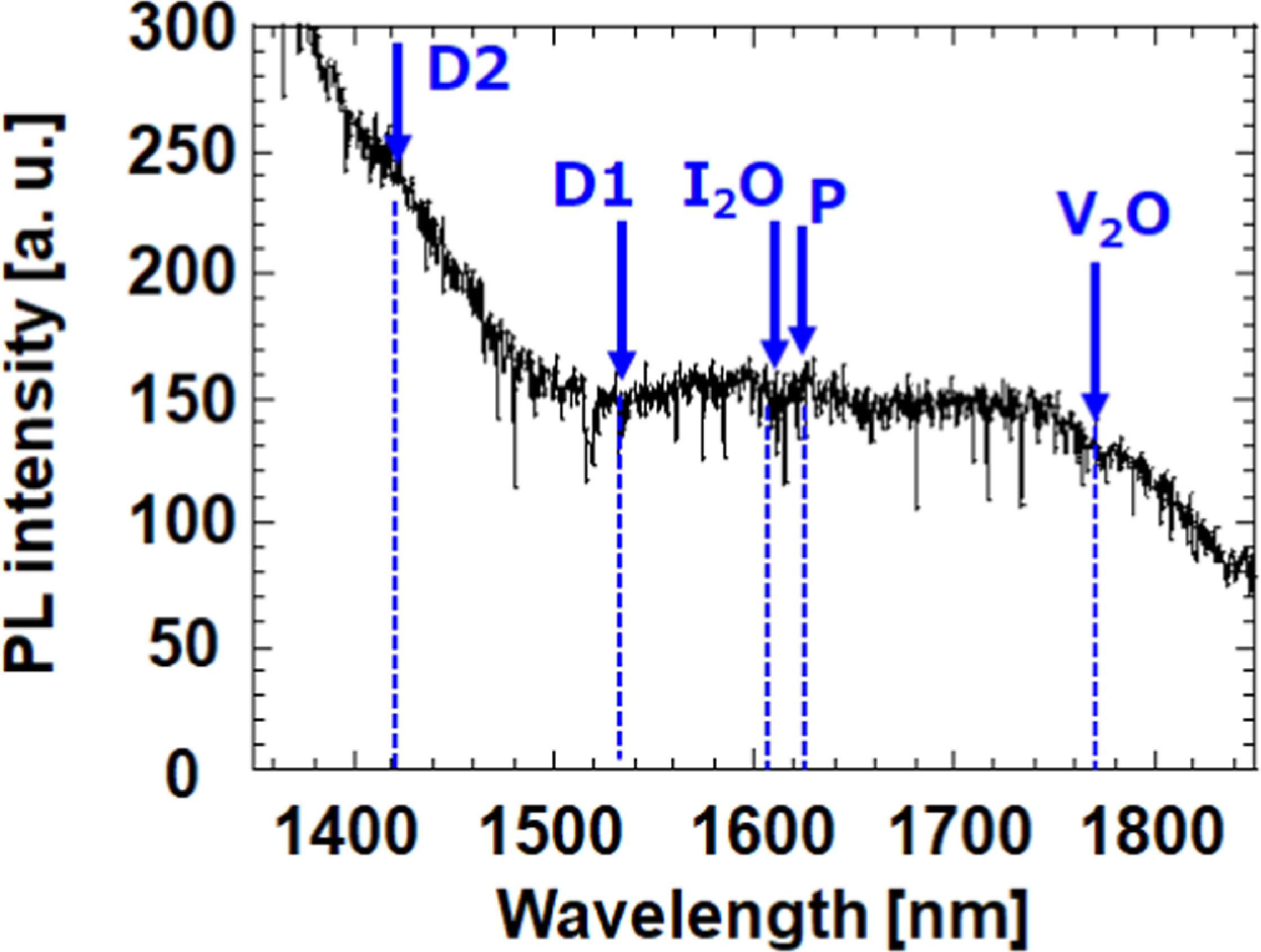 Process design for ultra-low Si damage by suppressing diffusive point ...