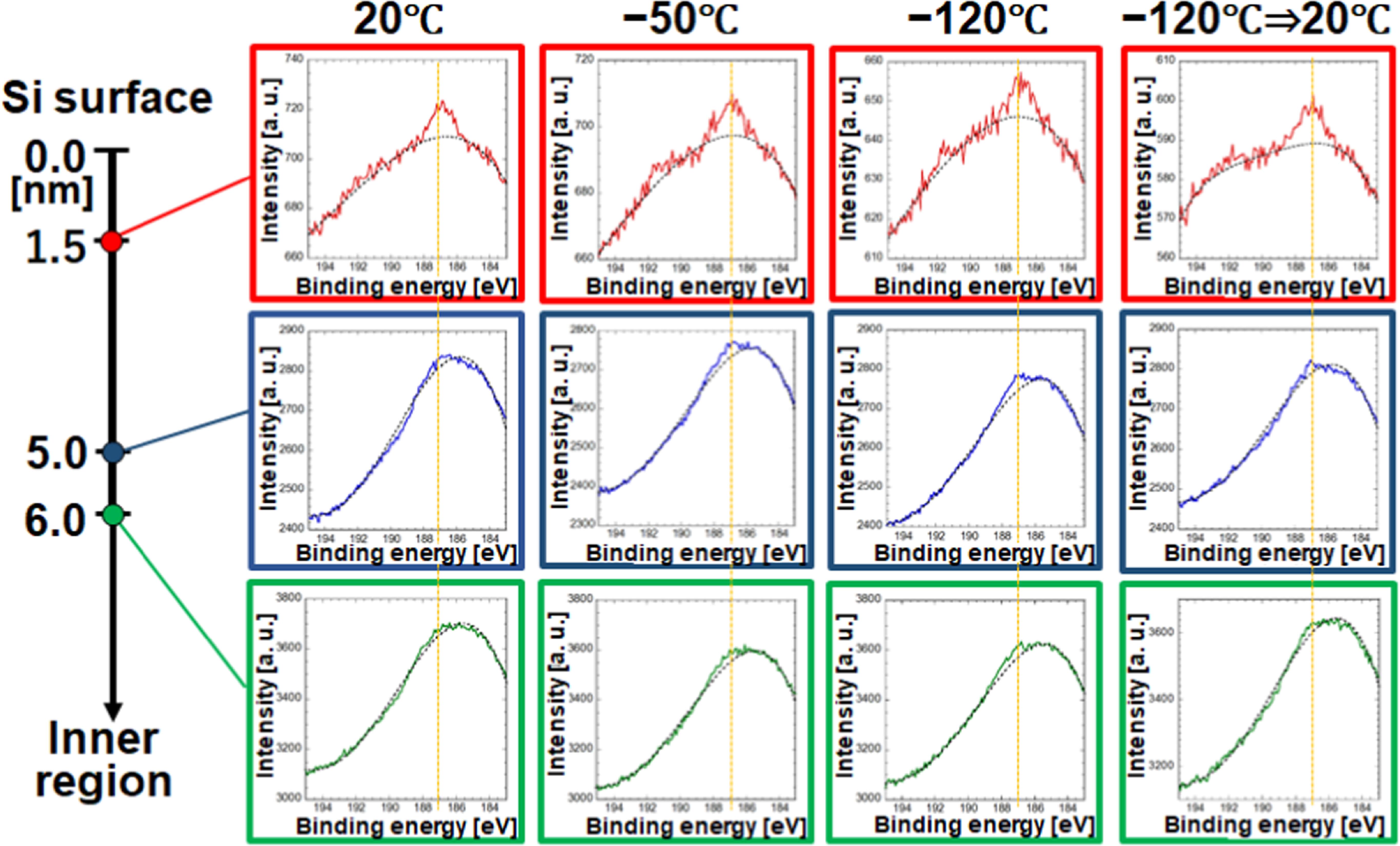 Process design for ultra-low Si damage by suppressing diffusive point ...