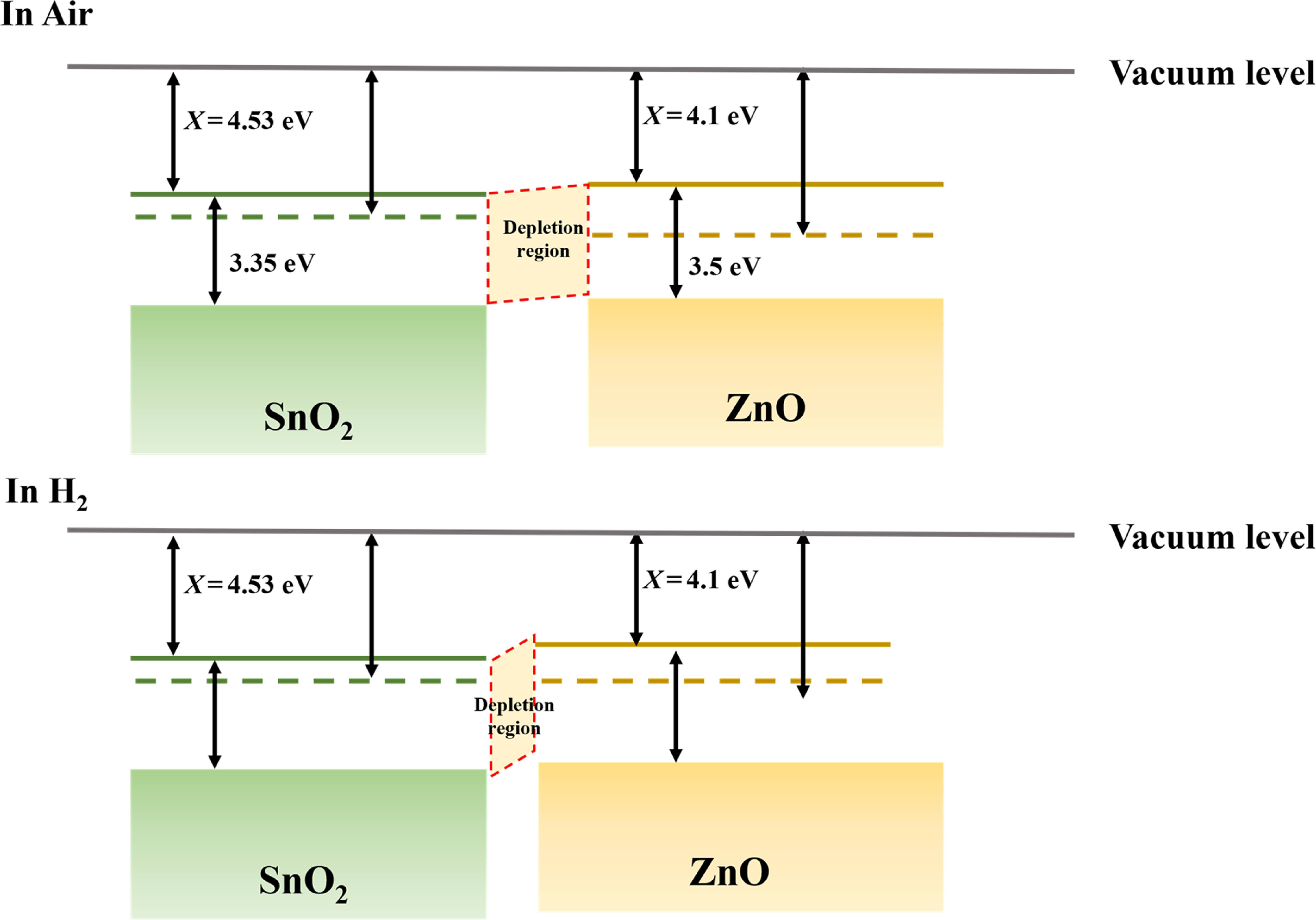 Influence of ZnO thickness on electrical properties of SnO2/ZnO ...