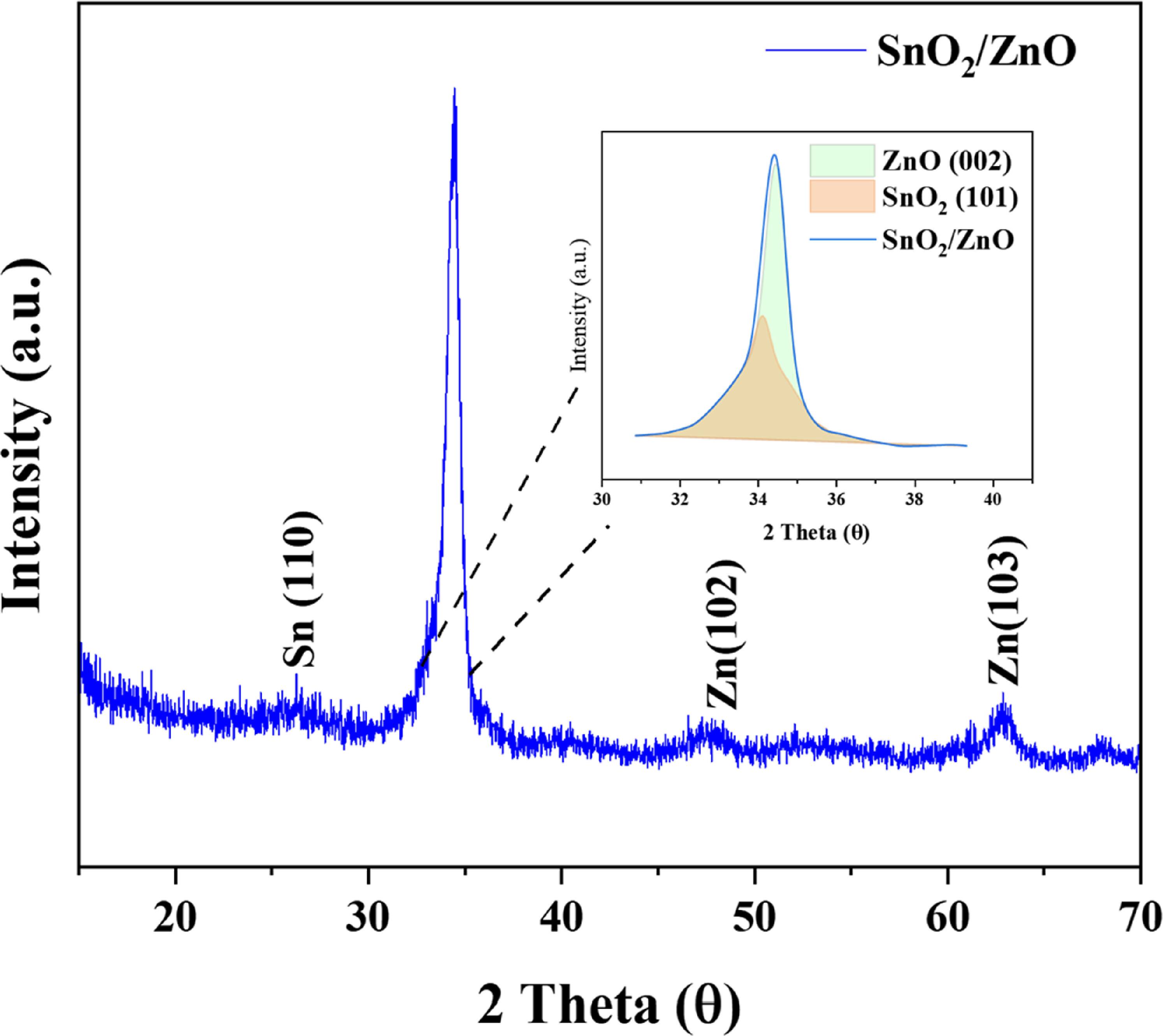 Influence of ZnO thickness on electrical properties of SnO2/ZnO ...