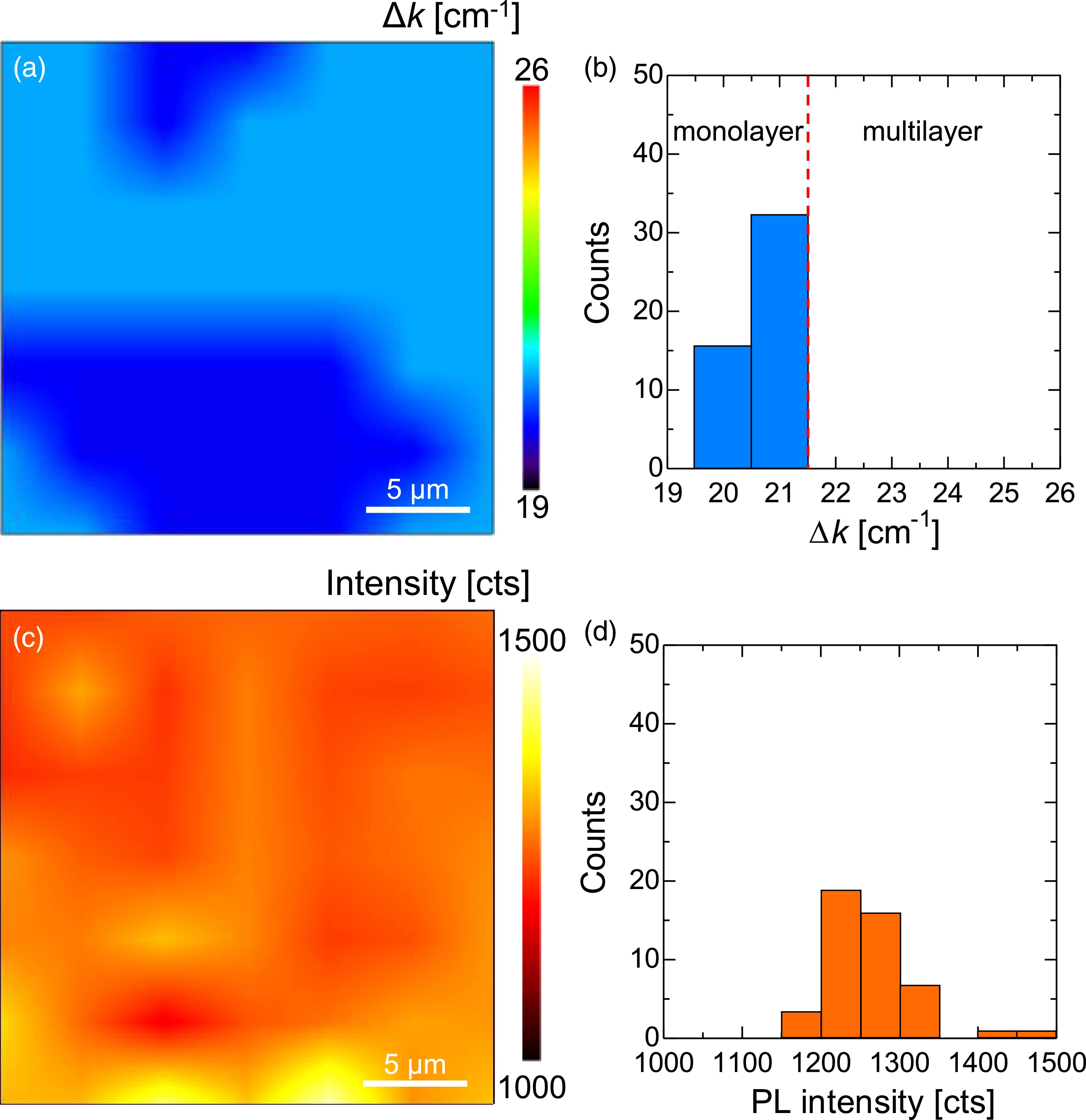 Development of MoS2/SiO2/p-Si heterojunctions with an interfacial SiO2 ...
