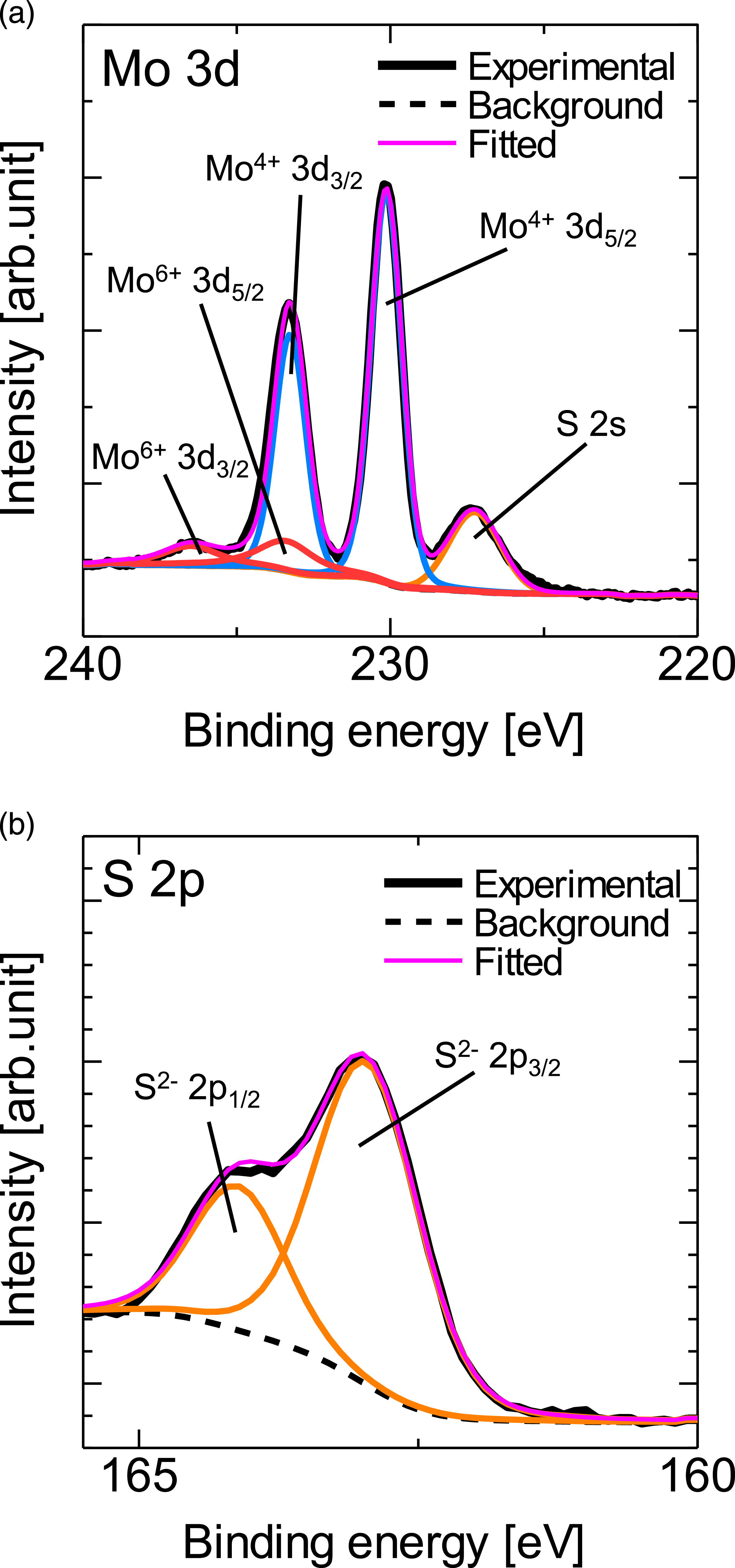 Development of MoS2/SiO2/p-Si heterojunctions with an interfacial SiO2 ...