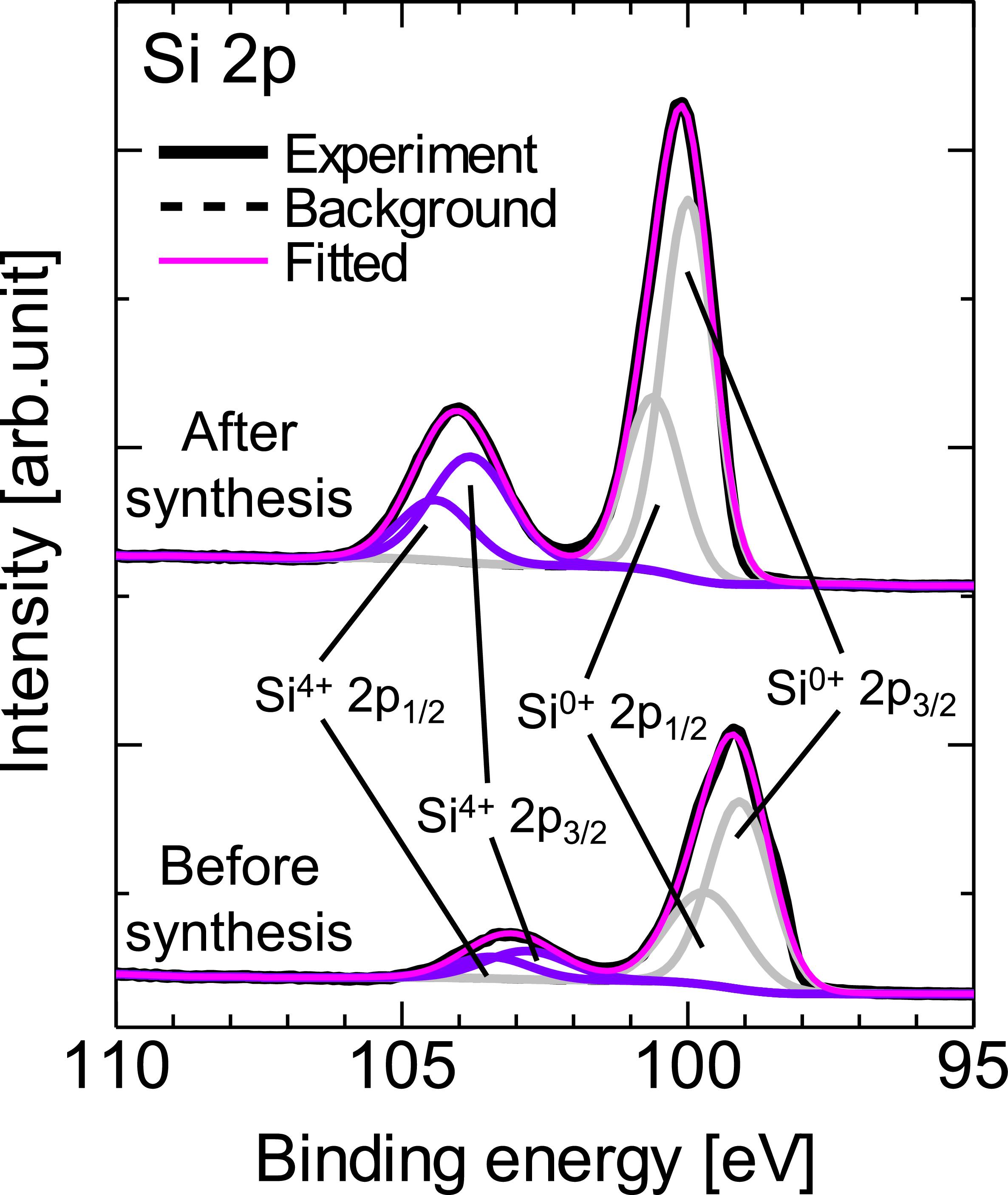 Development of MoS2/SiO2/p-Si heterojunctions with an interfacial SiO2 ...