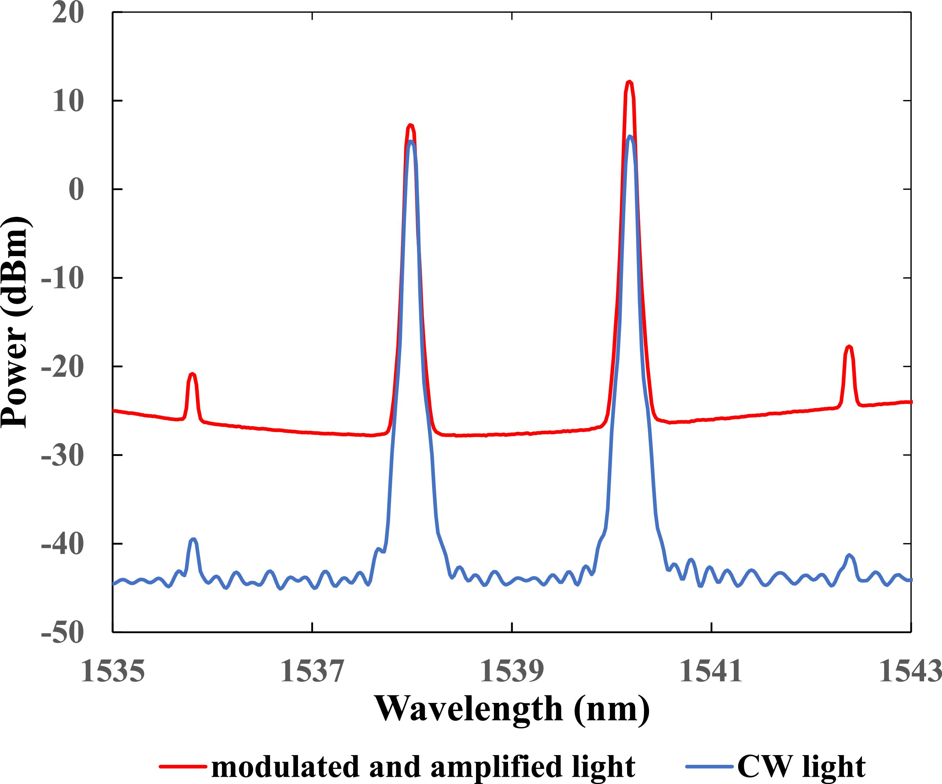 Generation of modulated terahertz waves using a two-wavelength tunable ...