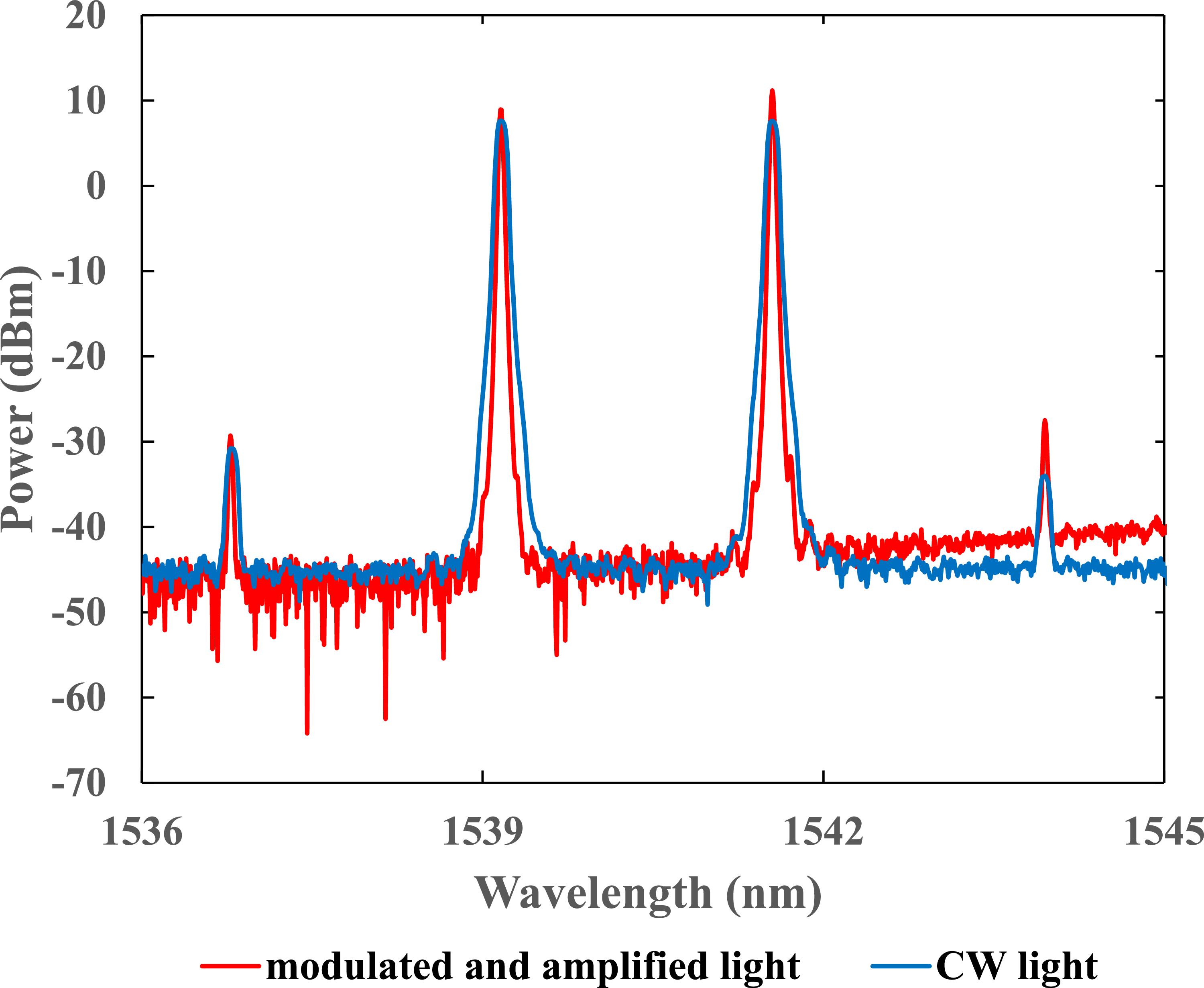 Generation of modulated terahertz waves using a two-wavelength tunable ...