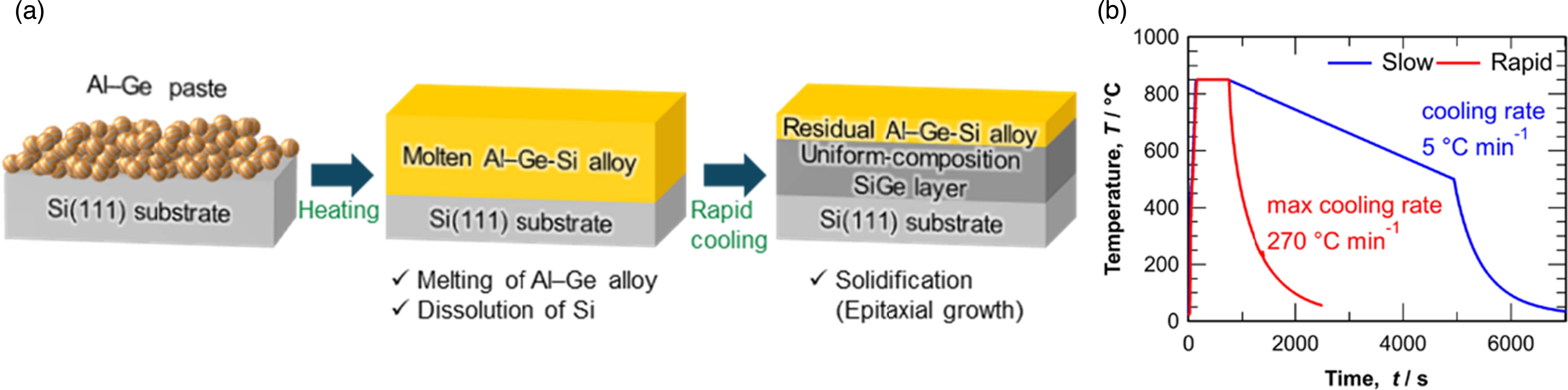 Design of SiGe films with uniform compositions on Si substrates towards ...