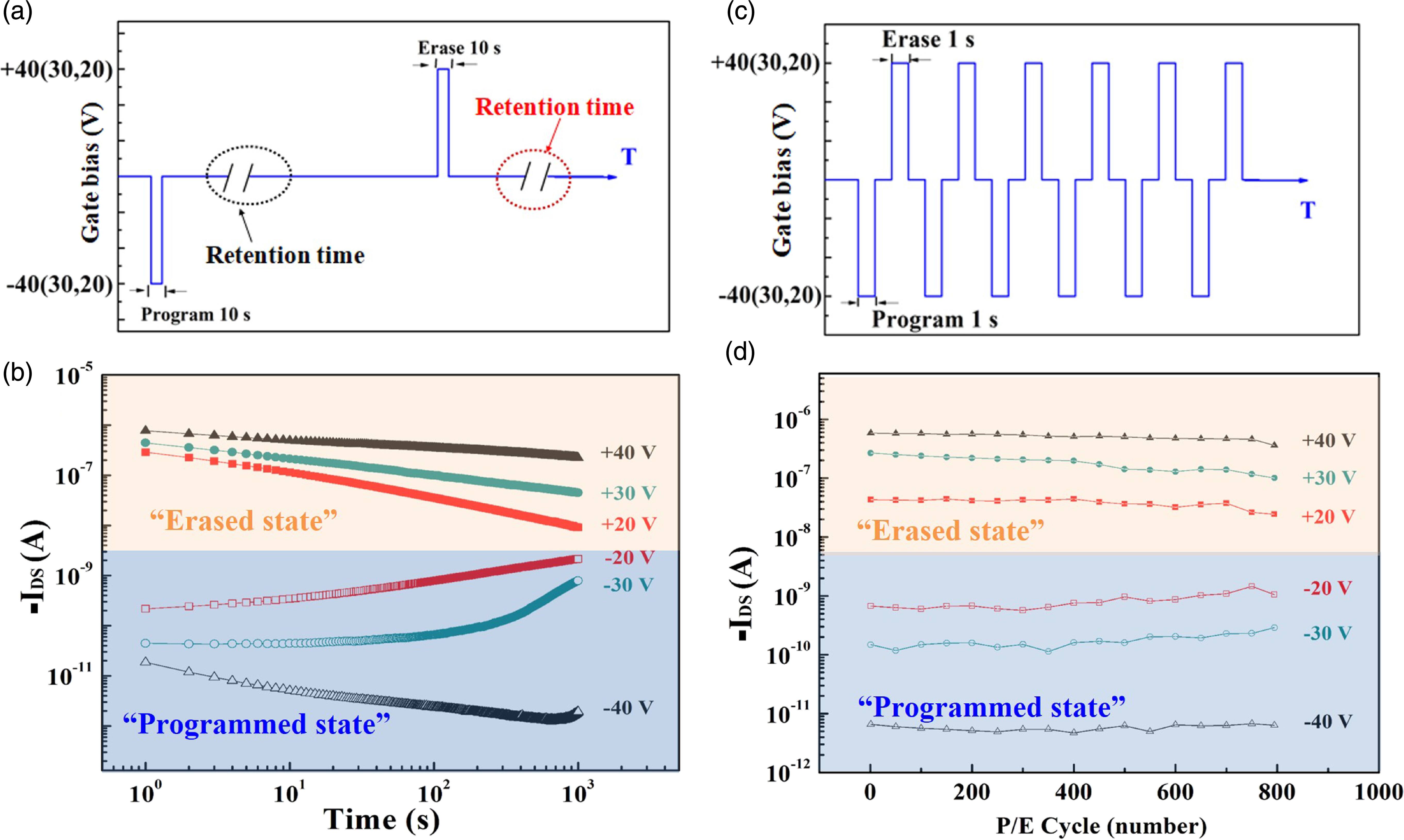 Realizing high performance flexible multilevel memory based on charge ...