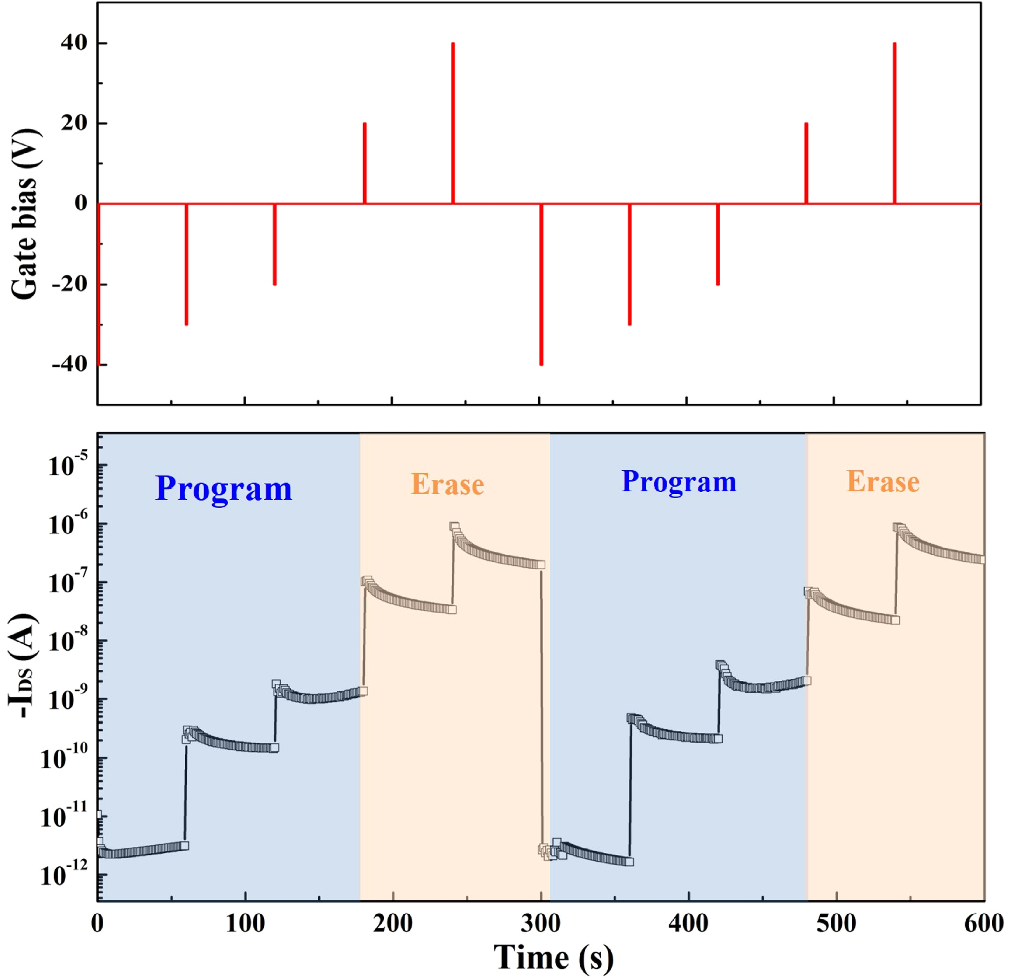 Realizing high performance flexible multilevel memory based on charge ...