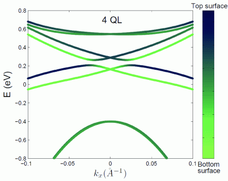 Effective continuous model for surface states and thin films