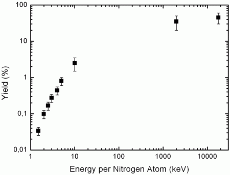Creation efficiency of nitrogen-vacancy centres in diamond - IOPscience