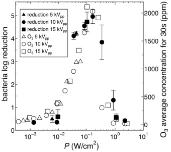 The dynamics of ozone generation and mode transition in air surface ...