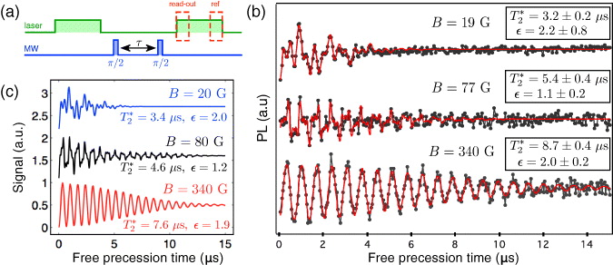Free induction decay of single spins in diamond - IOPscience