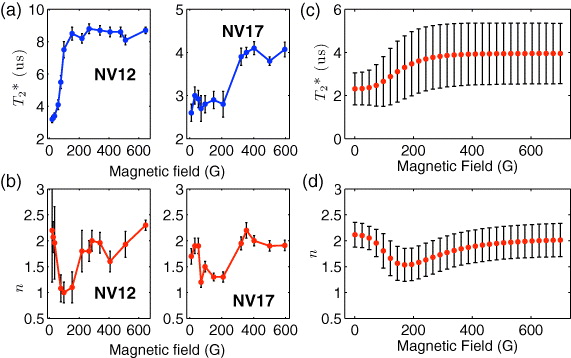 Free induction decay of single spins in diamond - IOPscience