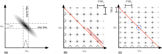 Engineering integrated pure narrow-band photon sources - IOPscience
