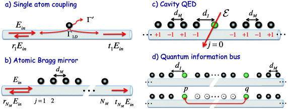 Cavity QED with atomic mirrors - IOPscience