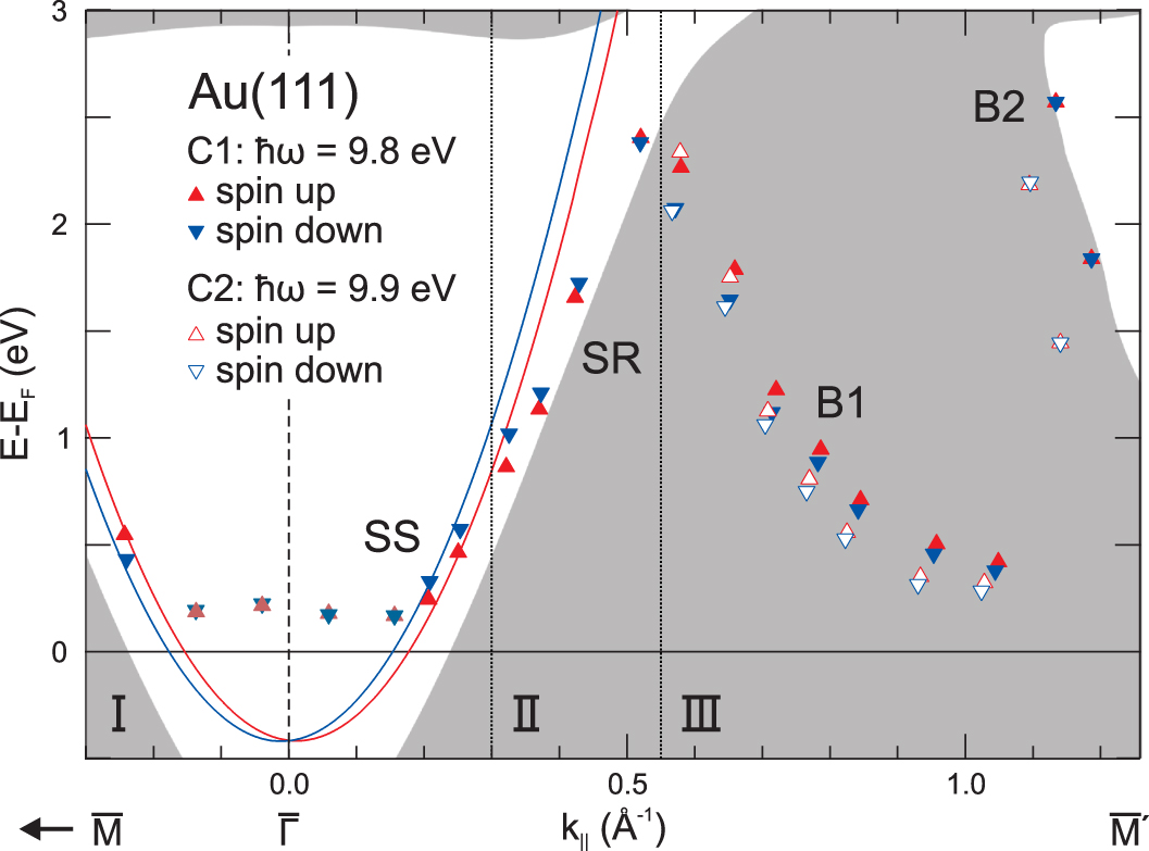 Rashba-type spin splitting at Au(111) beyond the Fermi level: the other ...