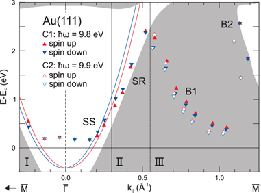Rashba-type spin splitting at Au(111) beyond the Fermi level: the other ...