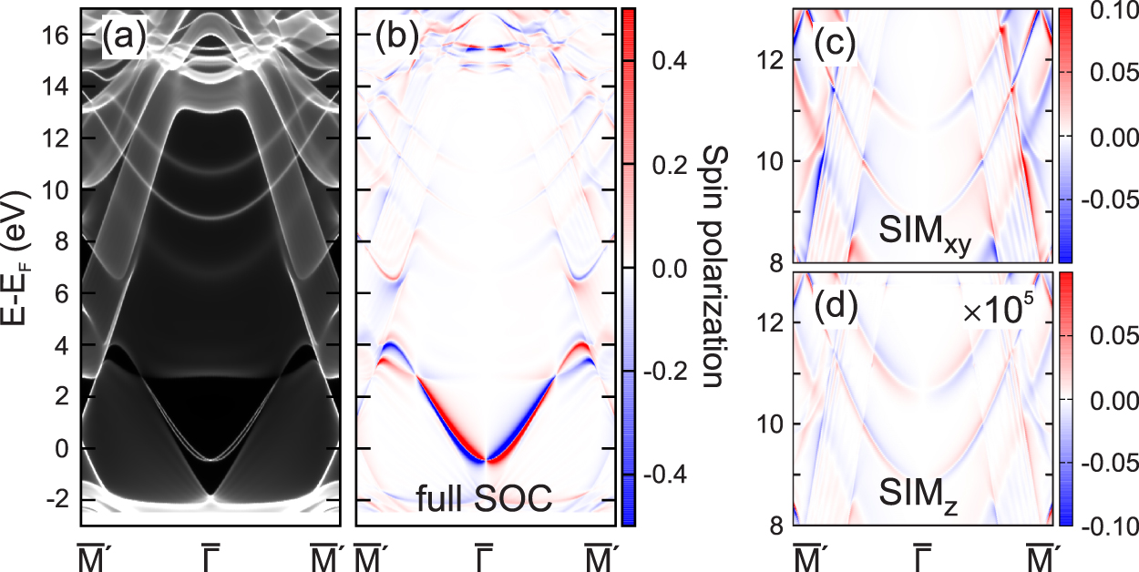 Rashba-type spin splitting at Au(111) beyond the Fermi level: the other ...