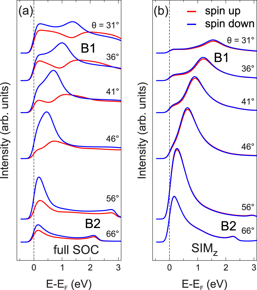Rashba-type spin splitting at Au(111) beyond the Fermi level: the other ...