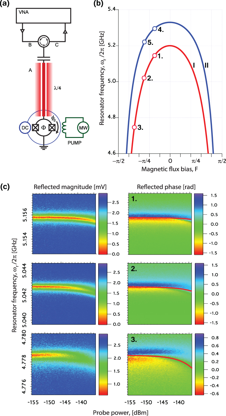 Investigation of nonlinear effects in Josephson parametric oscillators ...