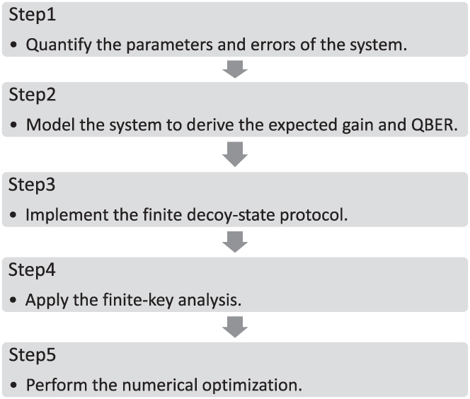 Practical aspects of measurement-device-independent quantum key ...