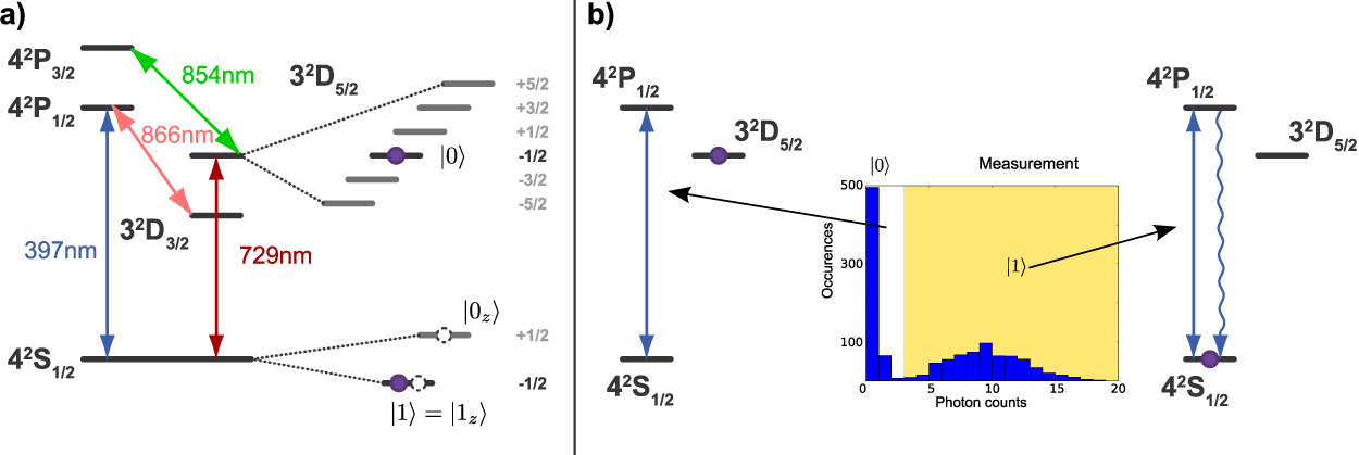 A quantum information processor with trapped ions - IOPscience