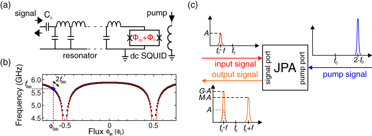 Squeezing with a flux-driven Josephson parametric amplifier - IOPscience