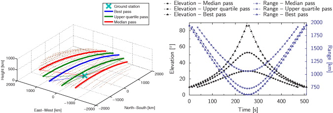 A comprehensive design and performance analysis of low Earth orbit ...