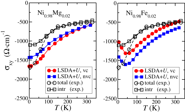 Impact of finite temperatures and correlations on the anomalous Hall ...