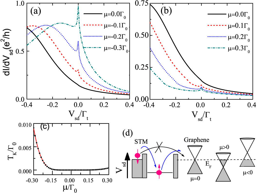 The Kondo effect of an adatom in graphene and its scanning tunneling ...