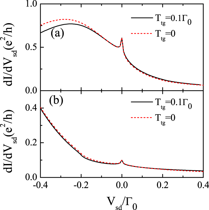 The Kondo effect of an adatom in graphene and its scanning tunneling ...