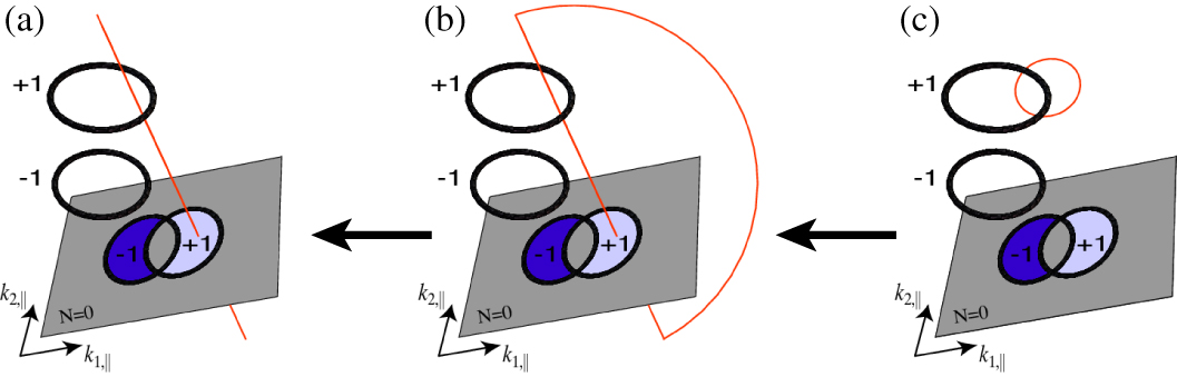 Protected boundary states in gapless topological phases - IOPscience