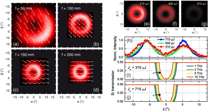 Spatio-spectral characteristics of ultra-broadband THz emission from ...