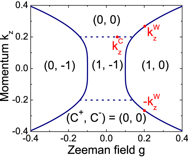 Topological phase transitions with and without energy gap closing ...