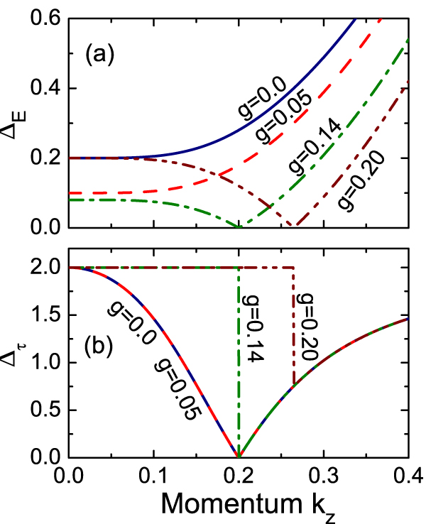 Topological phase transitions with and without energy gap closing ...