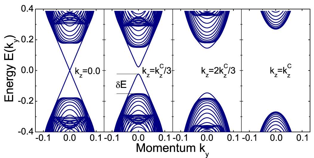 Topological phase transitions with and without energy gap closing ...
