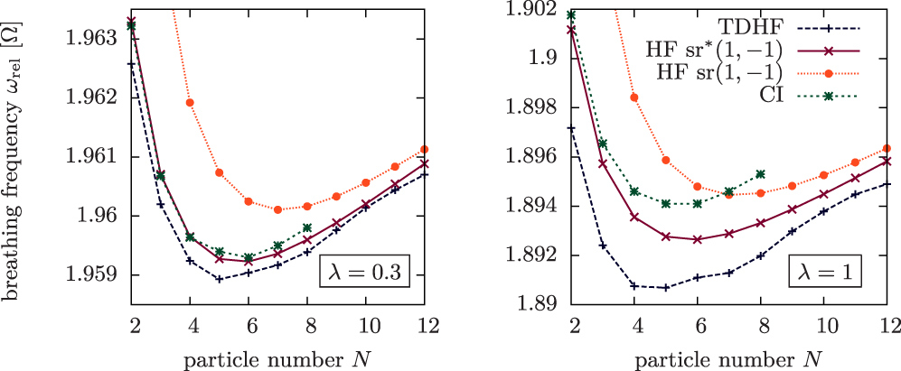 Quantum breathing mode of trapped systems in one and two dimensions ...