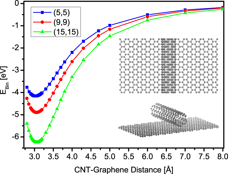 Charge distribution of metallic single walled carbon