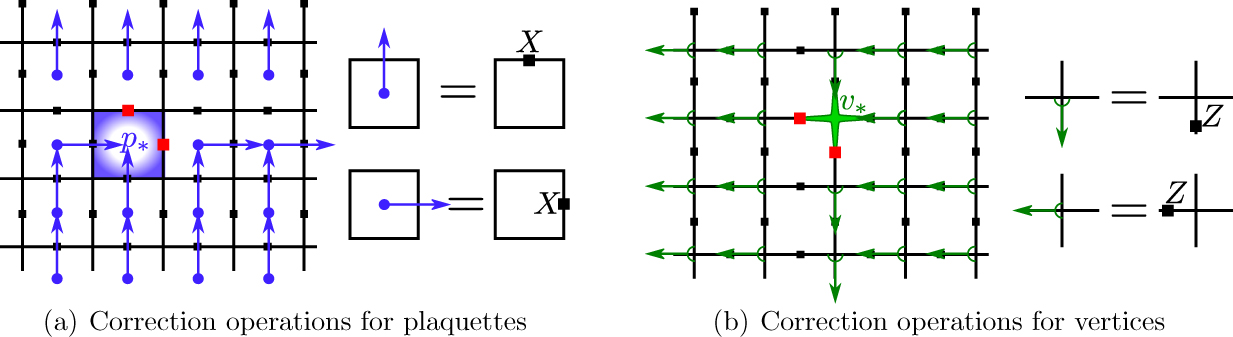 An optimal dissipative encoder for the toric code - IOPscience