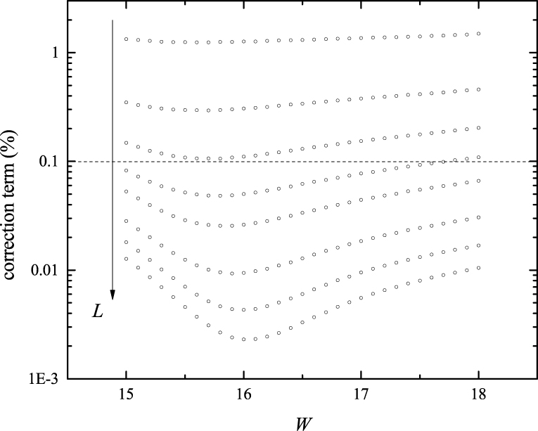 Critical exponent for the Anderson transition in the three-dimensional ...